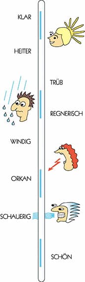 Hochzeitswetter - Barometer